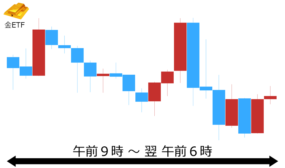 くりっく株365 金ETFチャート