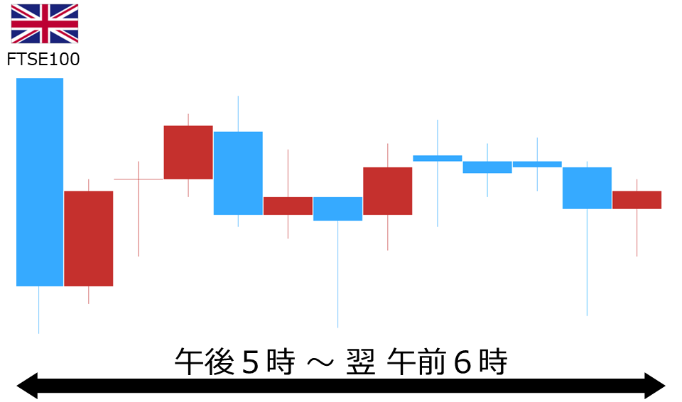 くりっく株365 FTSE100チャート