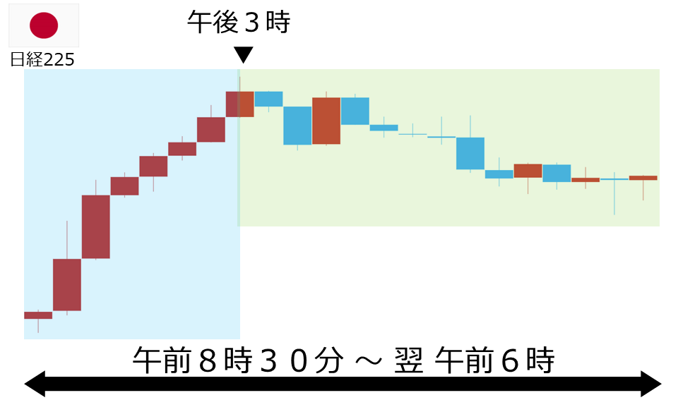 くりっく株365 日経225チャート