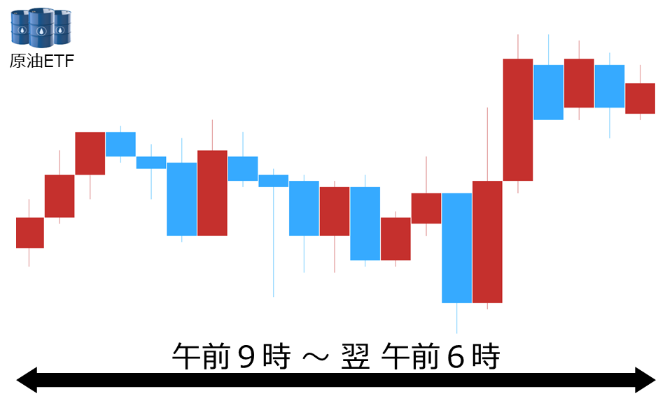 くりっく株365 原油ETFチャート