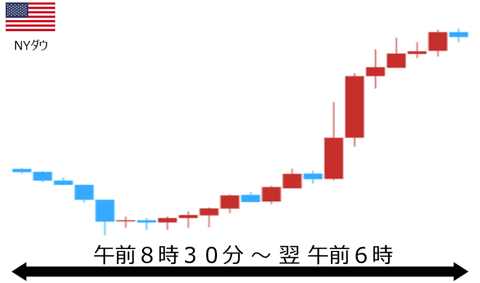 くりっく株365 NYダウチャート