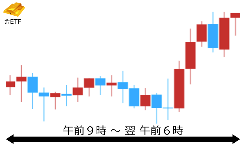 くりっく株365 金ETFチャート