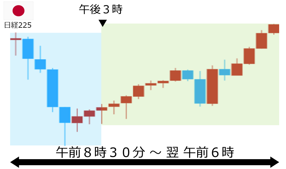 くりっく株365 日経225チャート