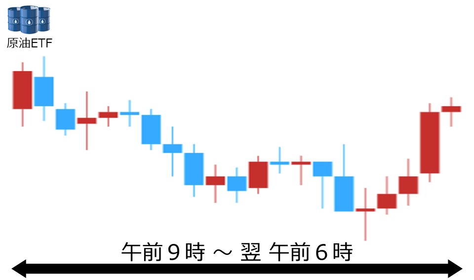 くりっく株365 原油ETFチャート