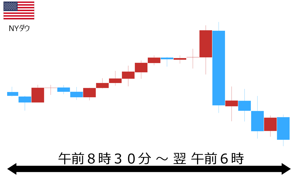 くりっく株365 NYダウチャート