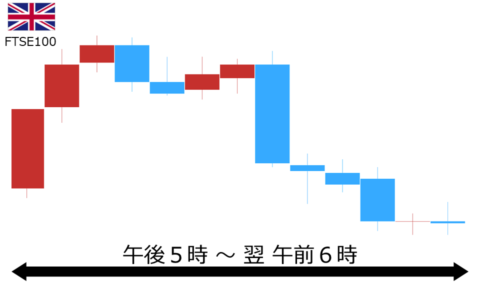 くりっく株365 FTSE100チャート