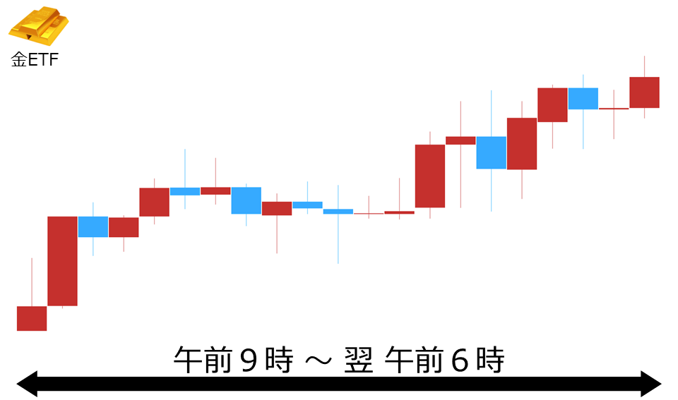 くりっく株365 金ETFチャート