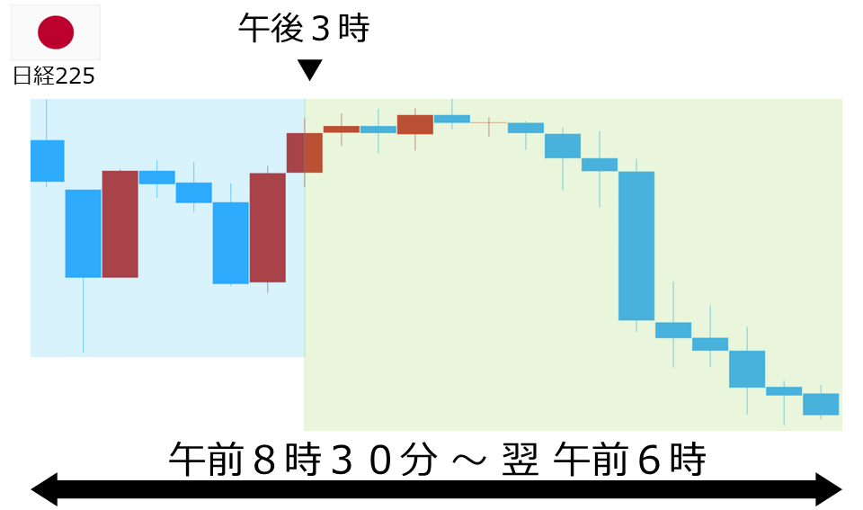 くりっく株365 日経225チャート