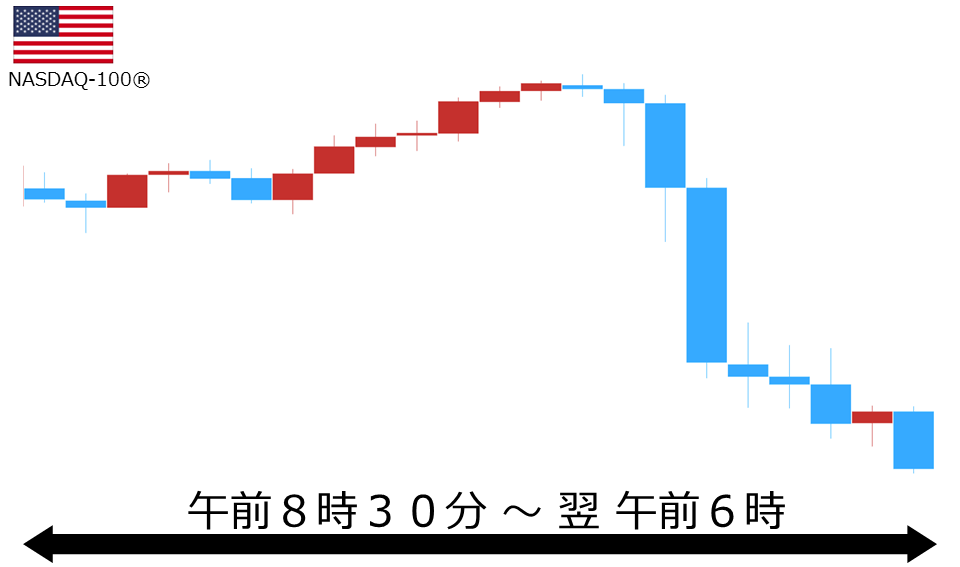 くりっく株365 NASDAQ-100チャート