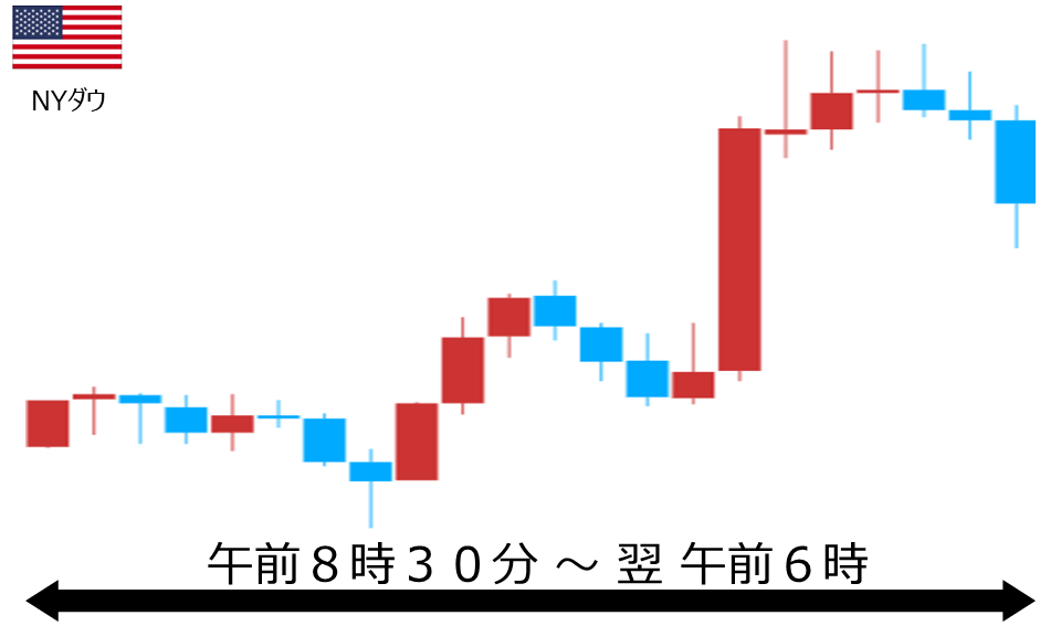 くりっく株365 NYダウチャート