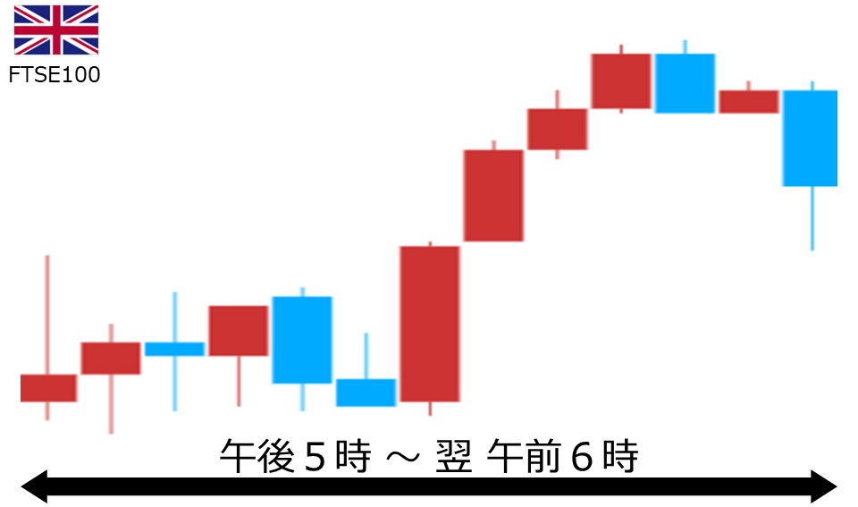 くりっく株365 FTSE100チャート