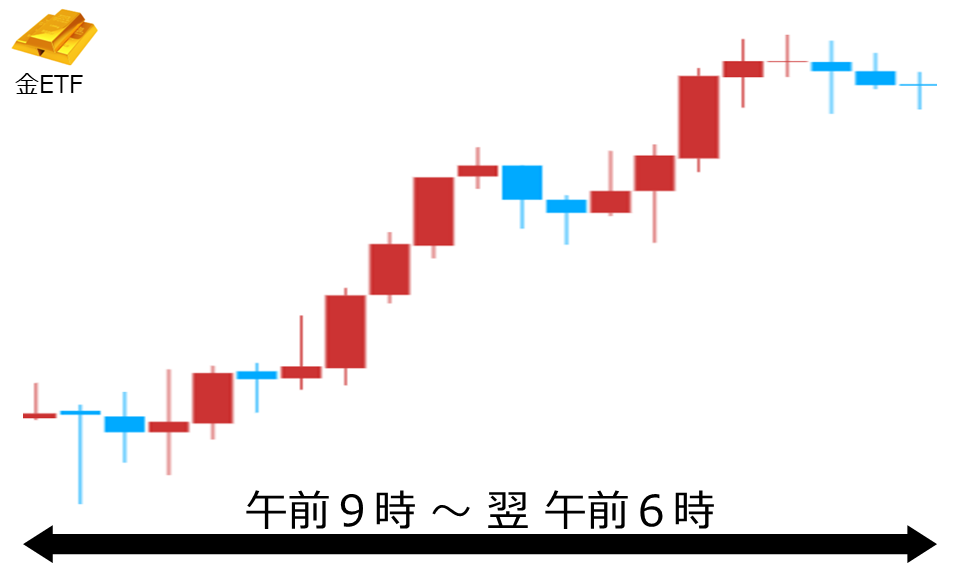 くりっく株365 金ETFチャート