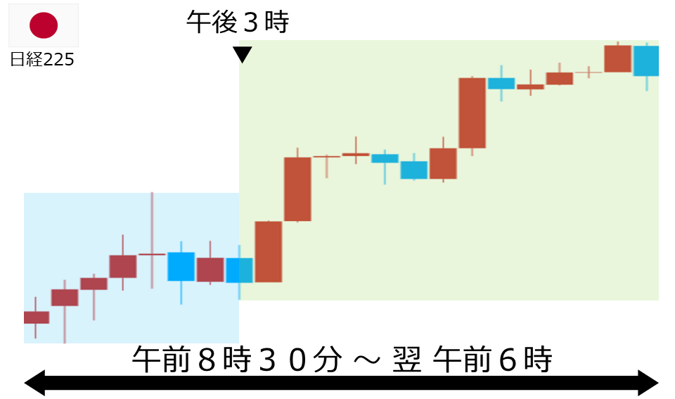 くりっく株365 日経225チャート
