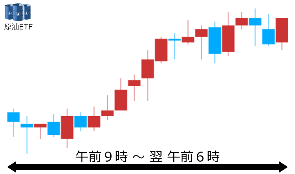 くりっく株365 原油ETFチャート