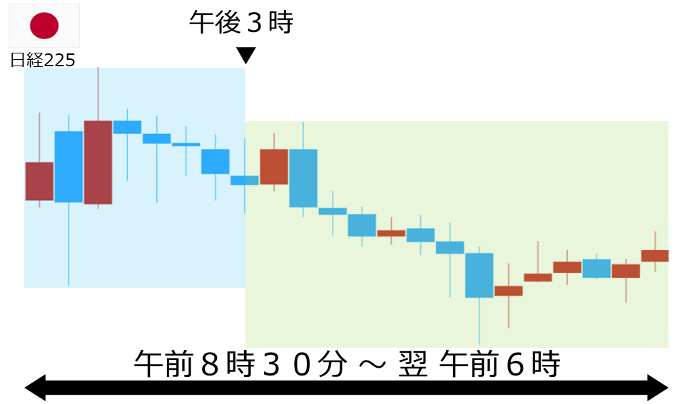 くりっく株365 日経225チャート