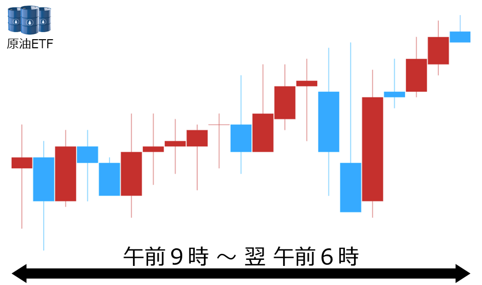 くりっく株365 原油ETFチャート