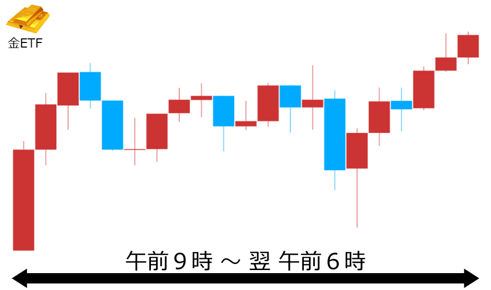 くりっく株365 金ETFチャート