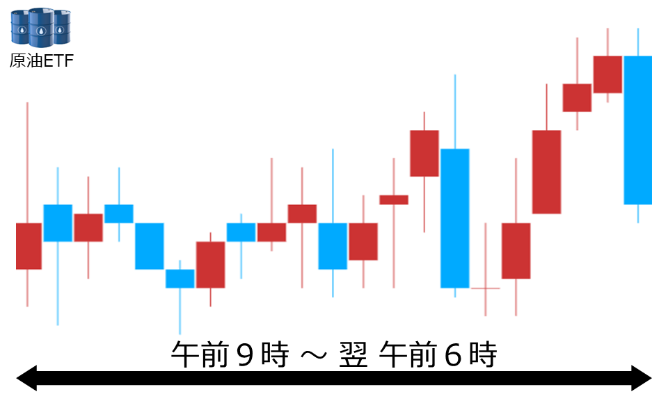 くりっく株365 原油ETFチャート