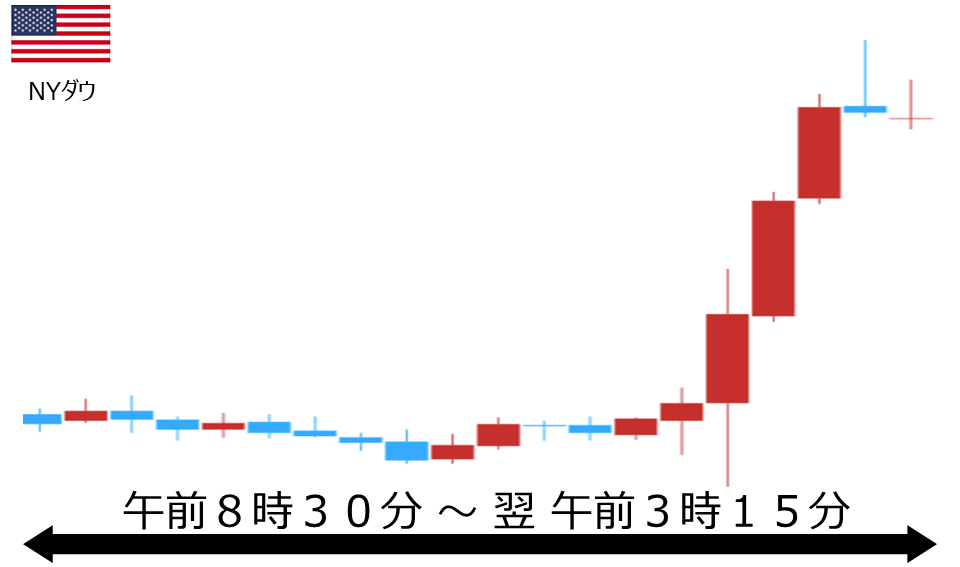 くりっく株365 NYダウチャート