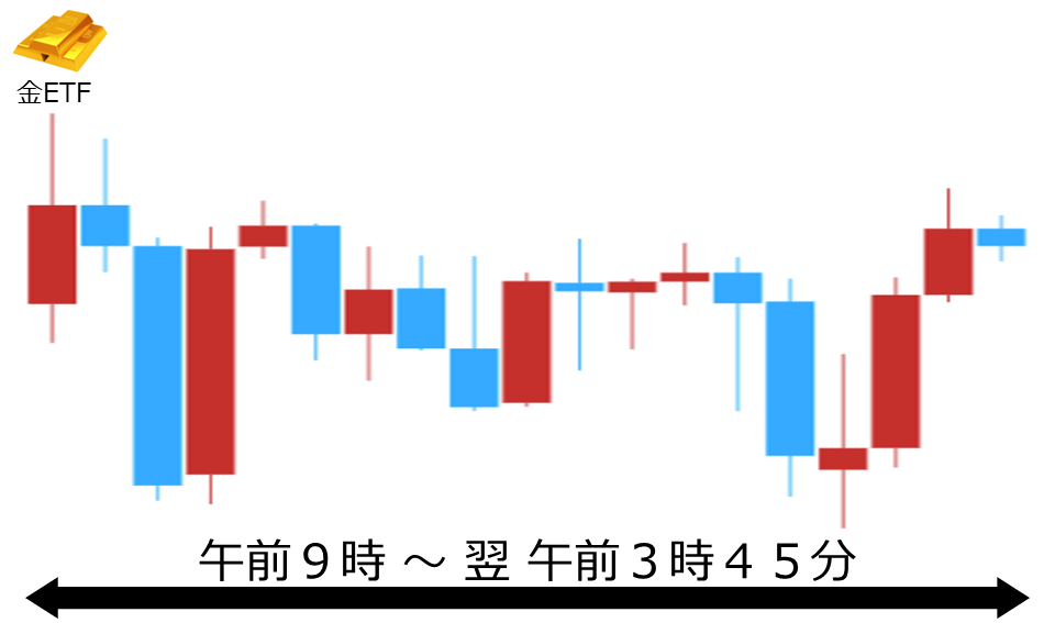 くりっく株365 金ETFチャート