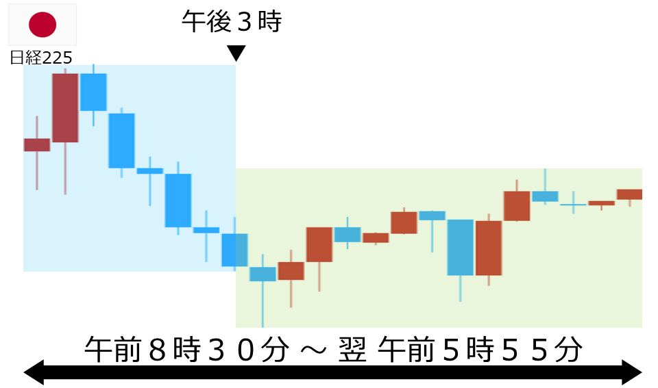 くりっく株365 日経225チャート