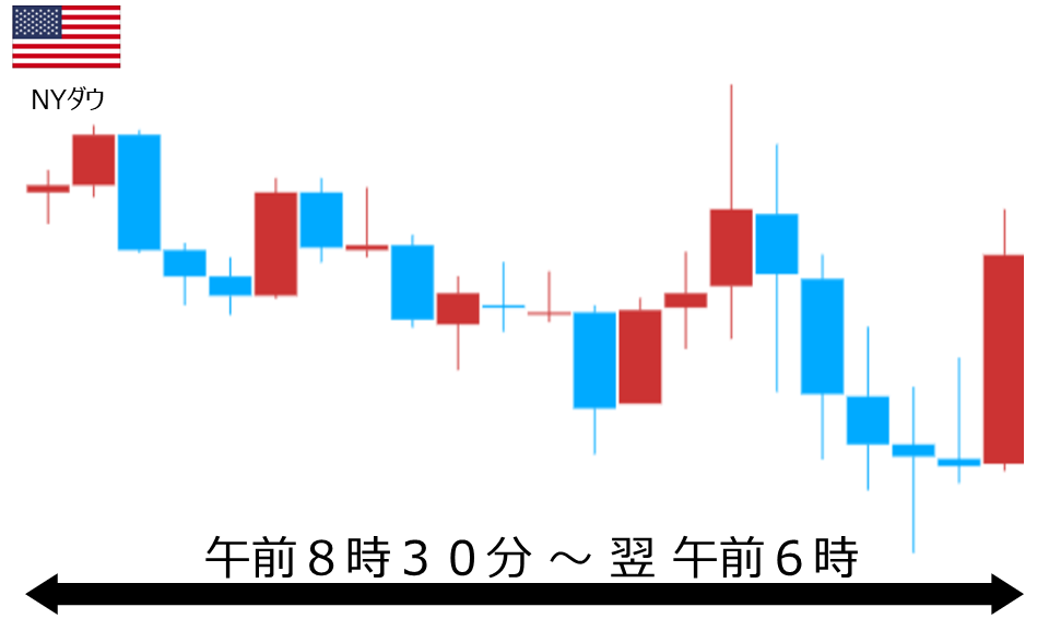 くりっく株365 NYダウチャート