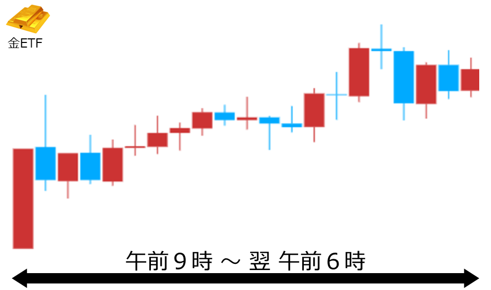 くりっく株365 金ETFチャート