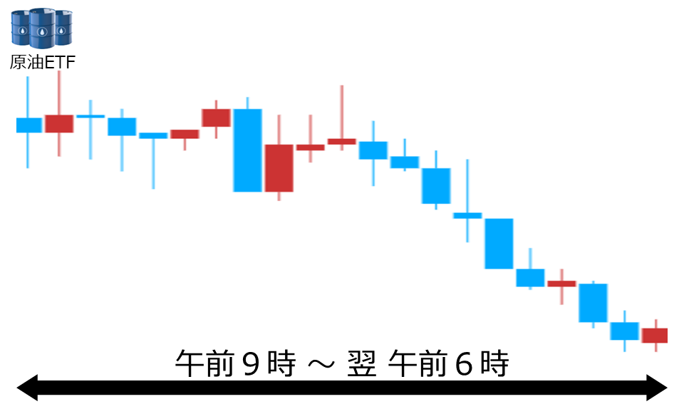 くりっく株365 原油ETFチャート