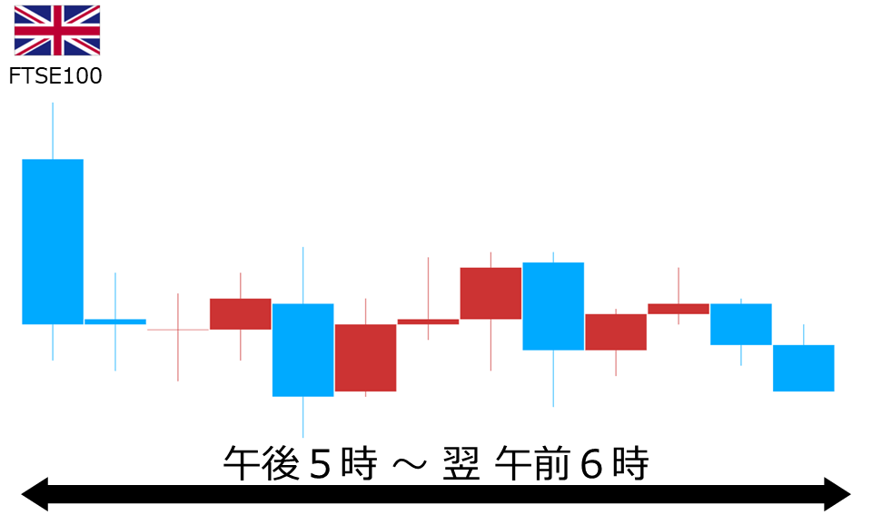 くりっく株365 FTSE100チャート