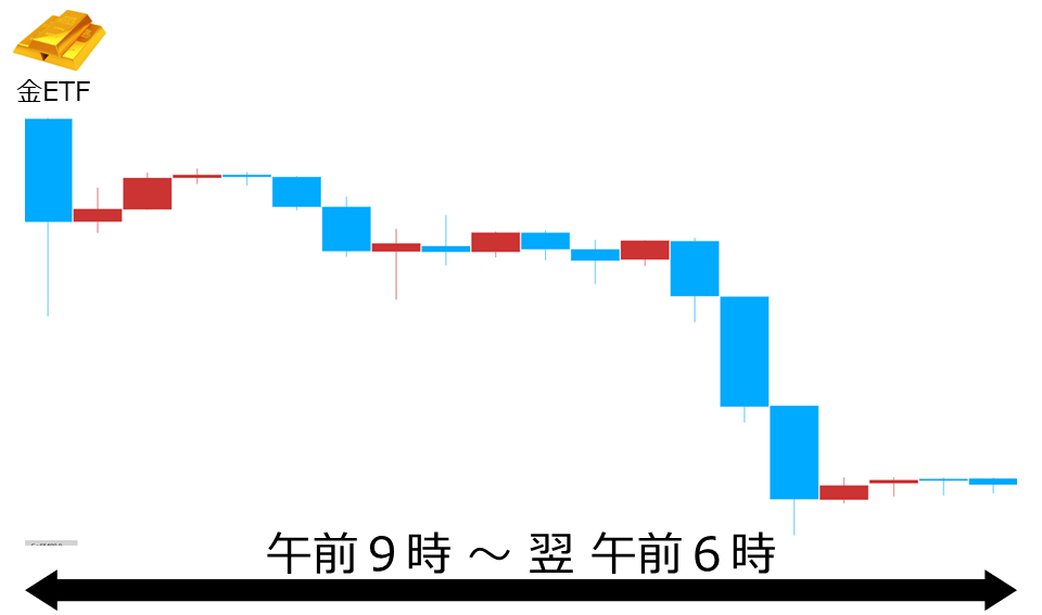 くりっく株365 金ETFチャート