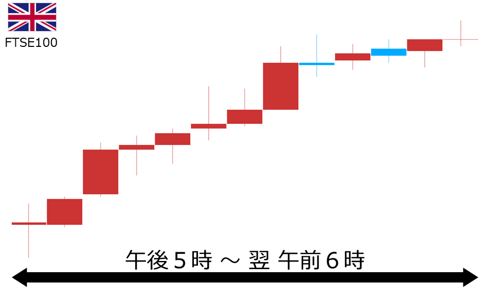 くりっく株365 FTSE100チャート