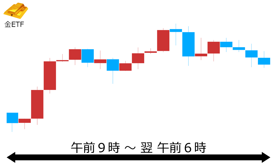 くりっく株365 金ETFチャート