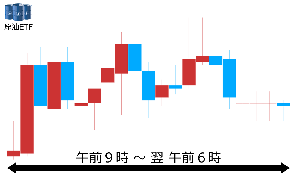 くりっく株365 原油ETFチャート