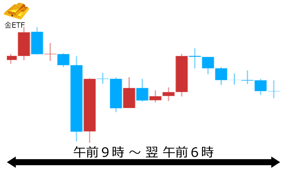 くりっく株365 金ETFチャート