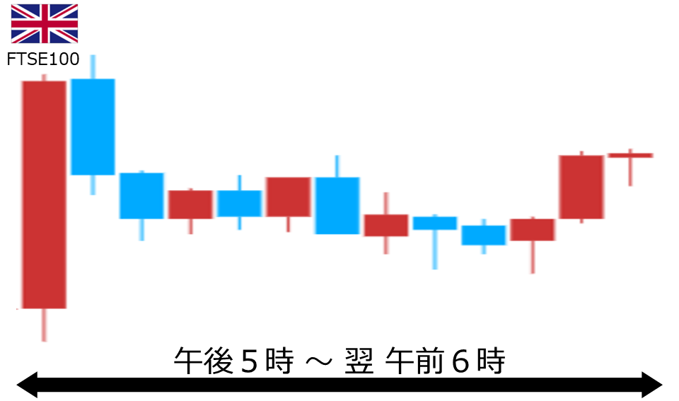 くりっく株365 FTSE100チャート