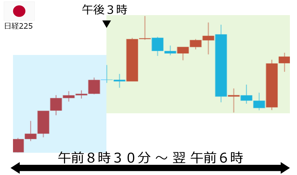 くりっく株365 日経225チャート