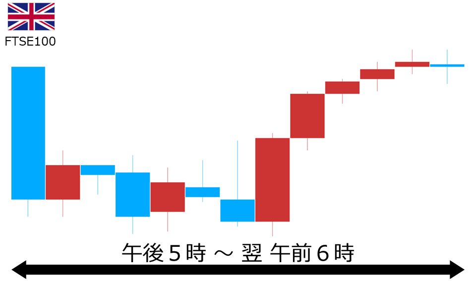 くりっく株365 FTSE100チャート