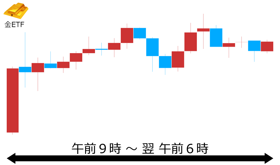 くりっく株365 金ETFチャート