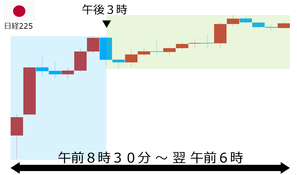 くりっく株365 日経225チャート