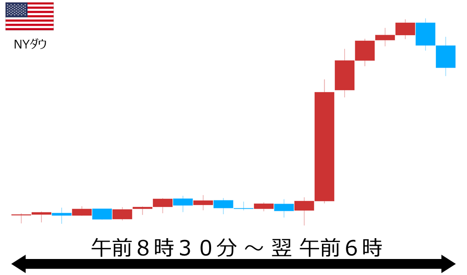 くりっく株365 NYダウチャート