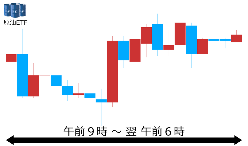 くりっく株365 原油ETFチャート