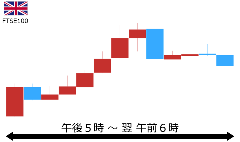 くりっく株365 FTSE100チャート