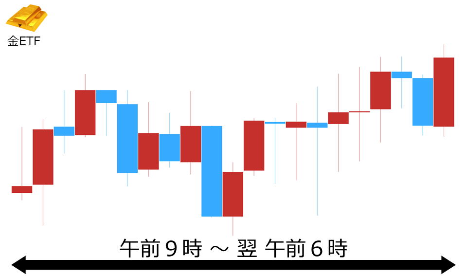 くりっく株365 金ETFチャート