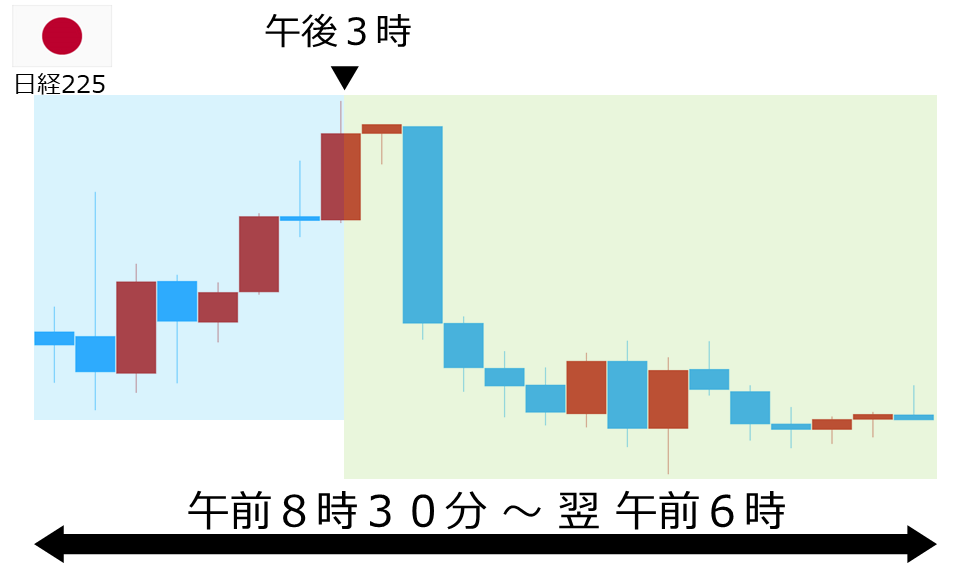 くりっく株365 日経225チャート