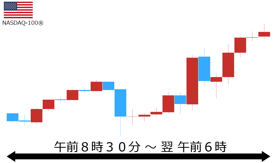 くりっく株365 NASDAQ-100チャート