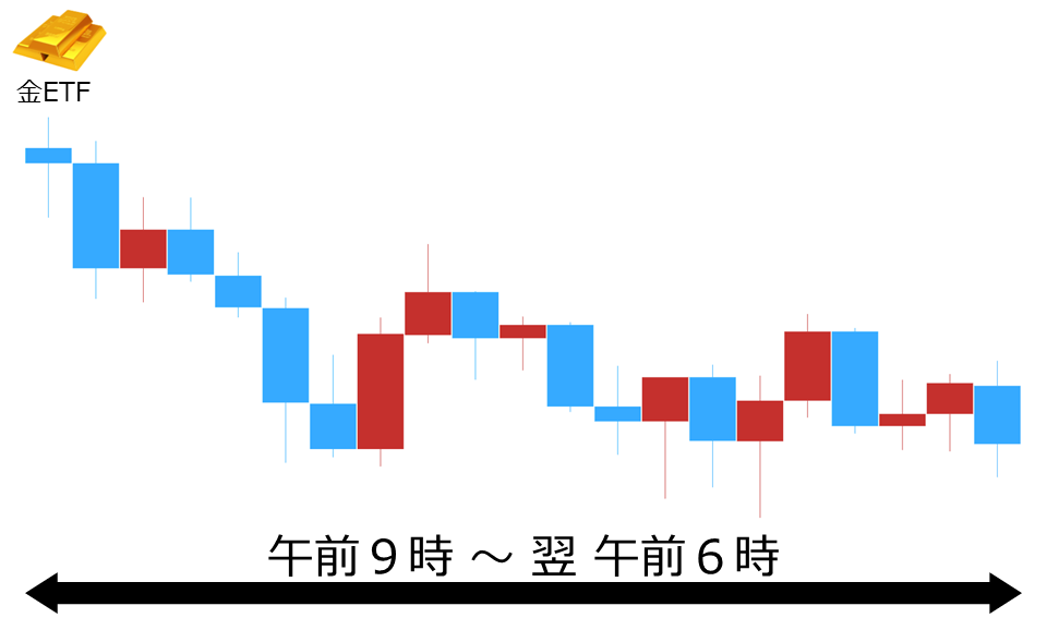 くりっく株365 金ETFチャート