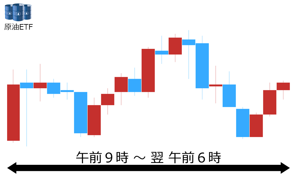 くりっく株365 原油ETFチャート