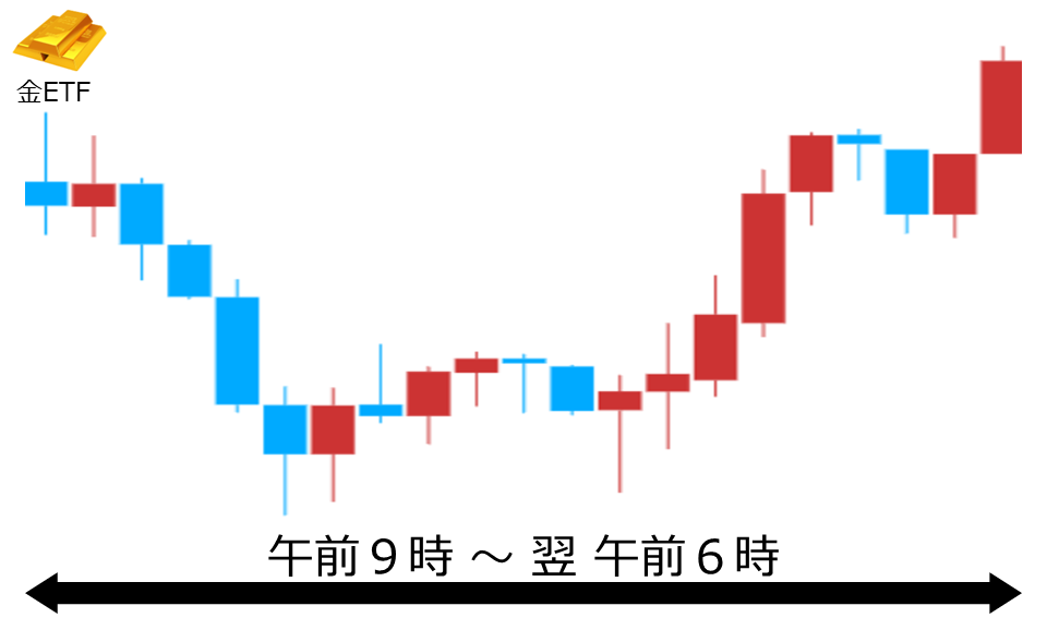 くりっく株365 金ETFチャート
