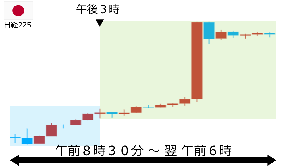 くりっく株365 日経225チャート