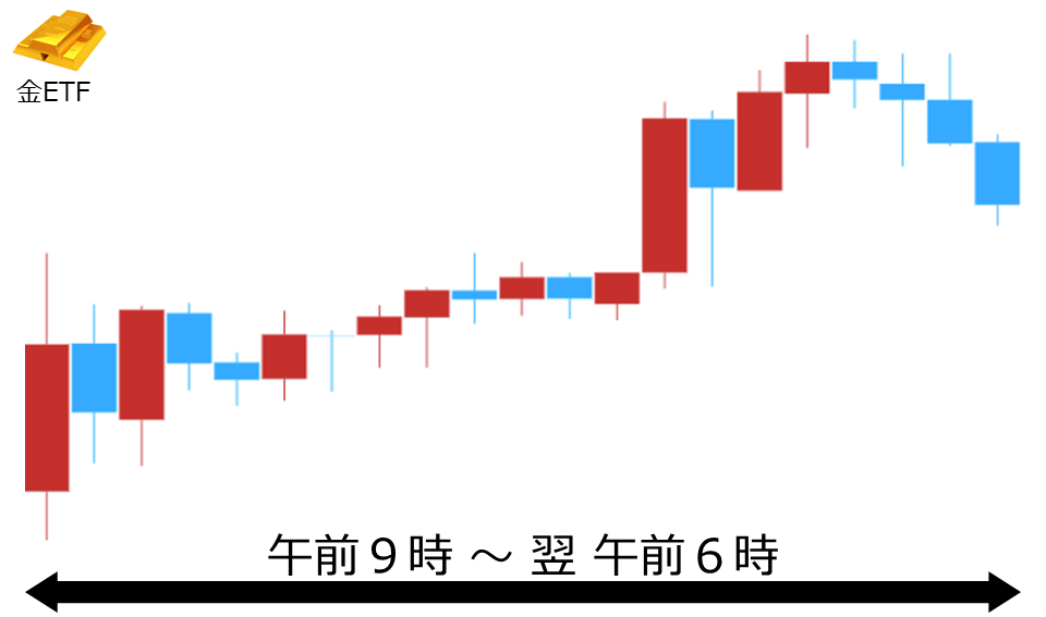 くりっく株365 金ETFチャート